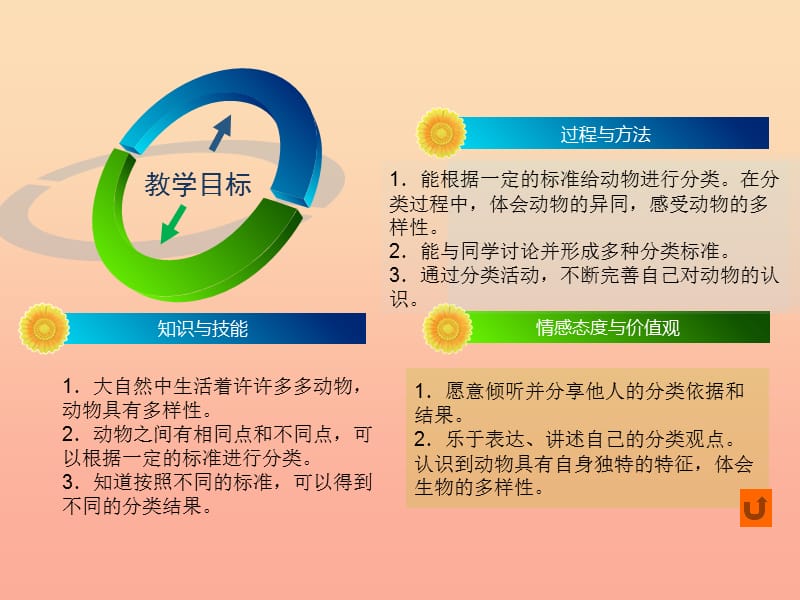 一年级科学下册 动物 2.6《给动物分类》课件 教科版.ppt_第3页