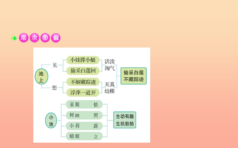 2019版一年级语文下册 第6单元 课文4 12 古诗二首课堂课件 新人教版.ppt_第3页