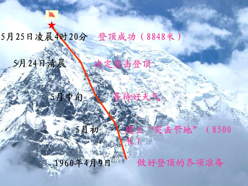 三年级语文下册 第7单元 35《攀登世界第一高峰》课件1 沪教版.ppt_第3页