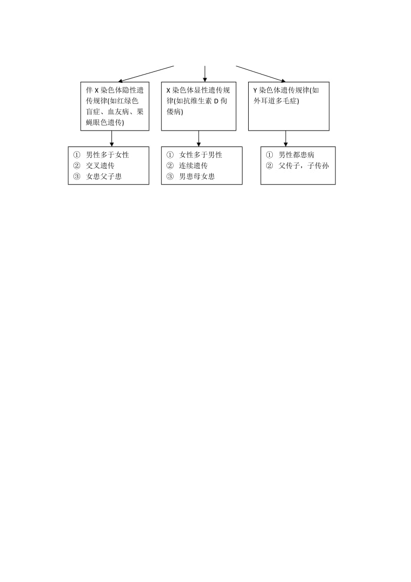 2019-2020年高中生物《2.3 伴性遗传》教学设计 新人教版必修2.doc_第3页