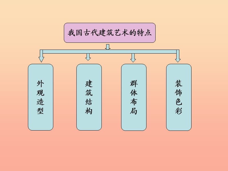 六年级美术下册 第15课《我国古代建筑艺术》课件3 新人教版.ppt_第2页