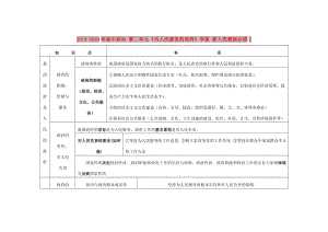 2019-2020年高中政治 第二單元《為人民服務(wù)的政府》學(xué)案 新人民教版必修2.doc