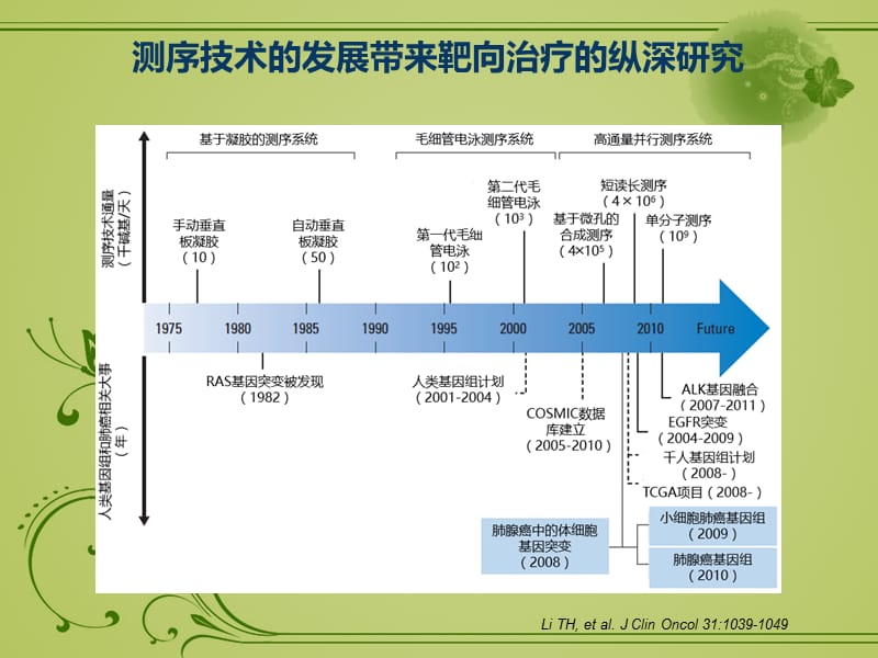 新分子检测技术在肺癌精准治疗中的应用NGS vs ddPCR_第2页