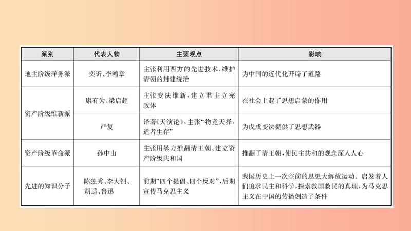 山东省泰安市2019年中考历史专题复习 专题四 中国近代化的探索课件.ppt_第3页