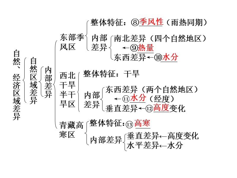 区域差异、国土整治与区域发展、3S技术的应用.ppt_第3页