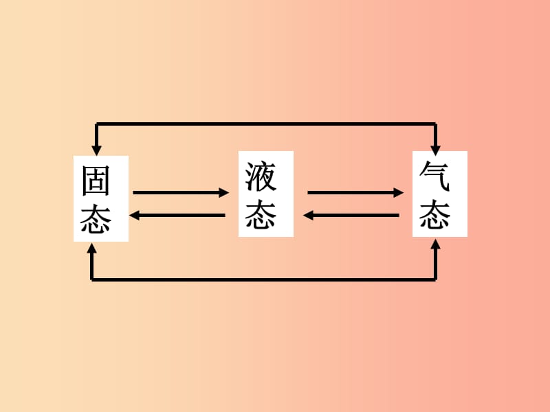 八年级物理上册 第三章 第2节 熔化和凝固课件 新人教版.ppt_第3页