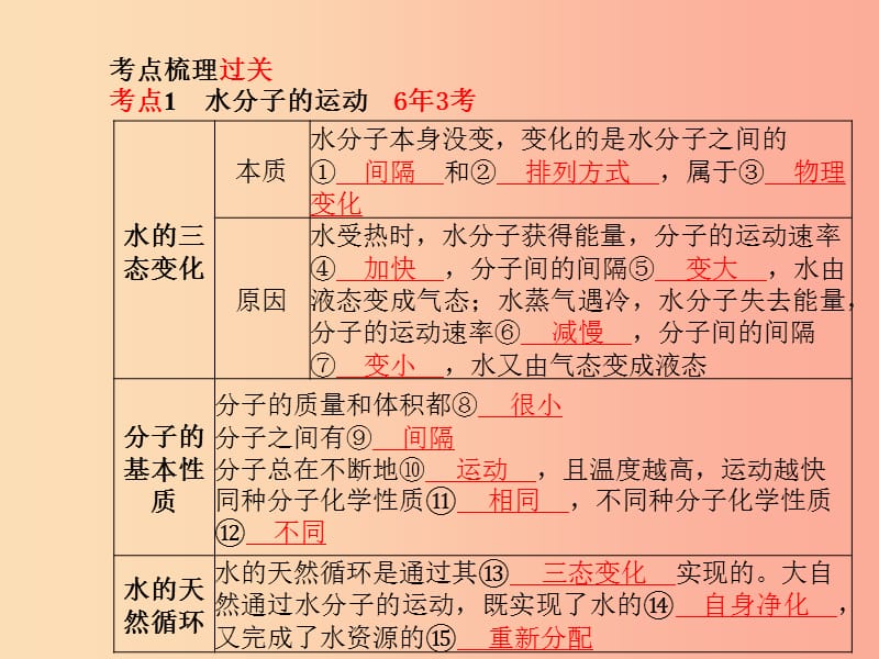 中考化学总复习 第一部分 系统复习 成绩基石 第二单元 探秘水世界 第2课时 物质构成的奥秘课件 鲁教版.ppt_第3页