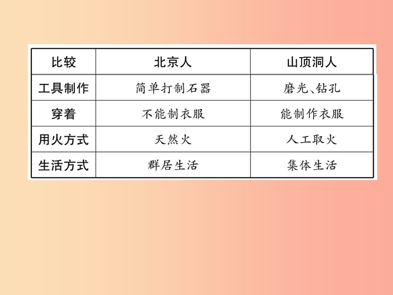 2019七年级历史上册 热点专题1 中国境内人类的活动课件 新人教版.ppt_第3页