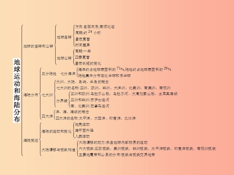 八年级地理上册 第一章 地球运动与海陆分布本章整合课件 中图版.ppt_第2页