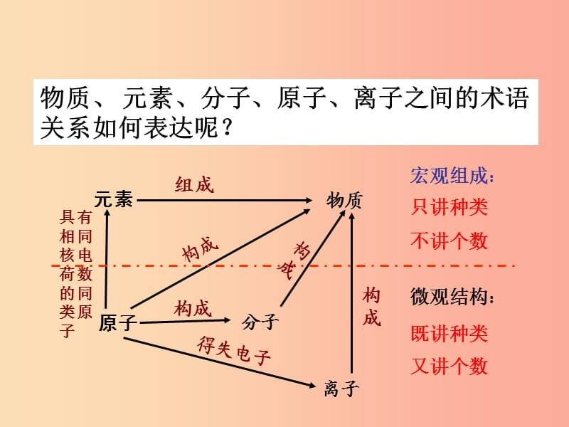 广东省九年级化学上册 第3单元 物质构成的奥秘 3.3 元素（第2课时）课件 新人教版.ppt_第3页