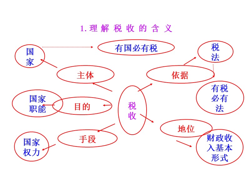 征税和纳税课件.ppt_第3页