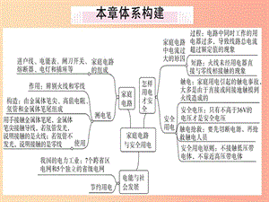 九年級物理下冊 18 家庭電路與安全用電小結(jié)與復(fù)習(xí)習(xí)題課件 （新版）粵教滬版.ppt