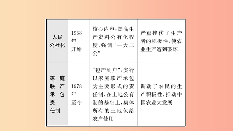 山东省泰安市2019年中考历史一轮复习 第十二单元 中国特色社会主义道路课件.ppt_第3页