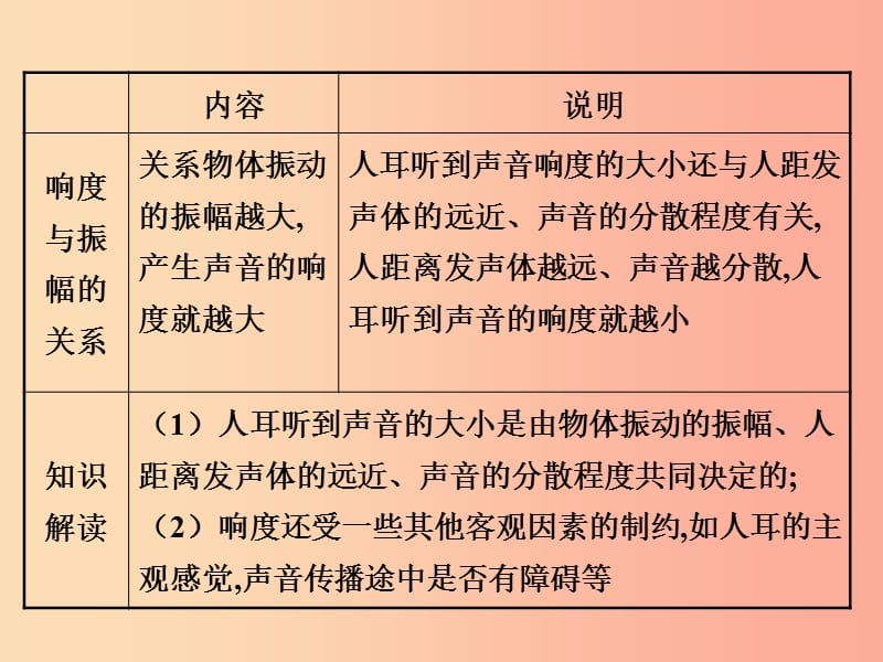 八年级物理上册 2.3我们怎样区分声音课件 （新版）粤教沪版.ppt_第3页