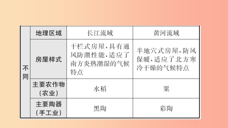 中考历史总复习 七上 第一单元 中国境内人类的活动及早期国家的产生与社会变革 .ppt_第3页