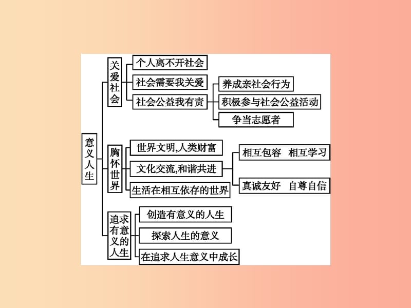 八年级政治上册第四单元意义人生整合课件粤教版.ppt_第2页