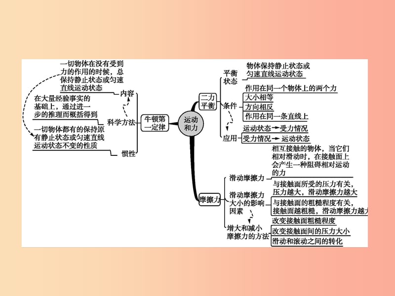 八年级物理下册第八章运动和力整合课件 新人教版.ppt_第3页