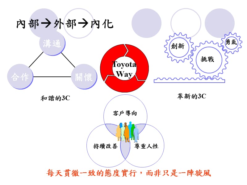 heToyotaWay精实标竿企业的14大管理原则.ppt_第3页