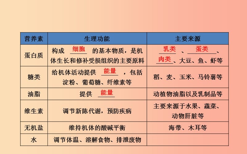 山东省东营市2019年中考化学复习 第十二单元 化学与生活课件.ppt_第3页