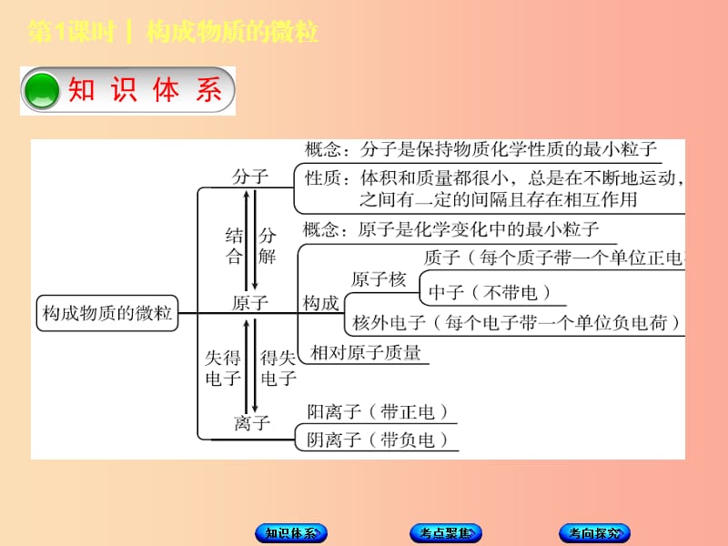 北京市2019年中考化学基础复习方案 主题一 物质构成的奥秘 第1课时 构成物质的微粒课件.ppt_第2页