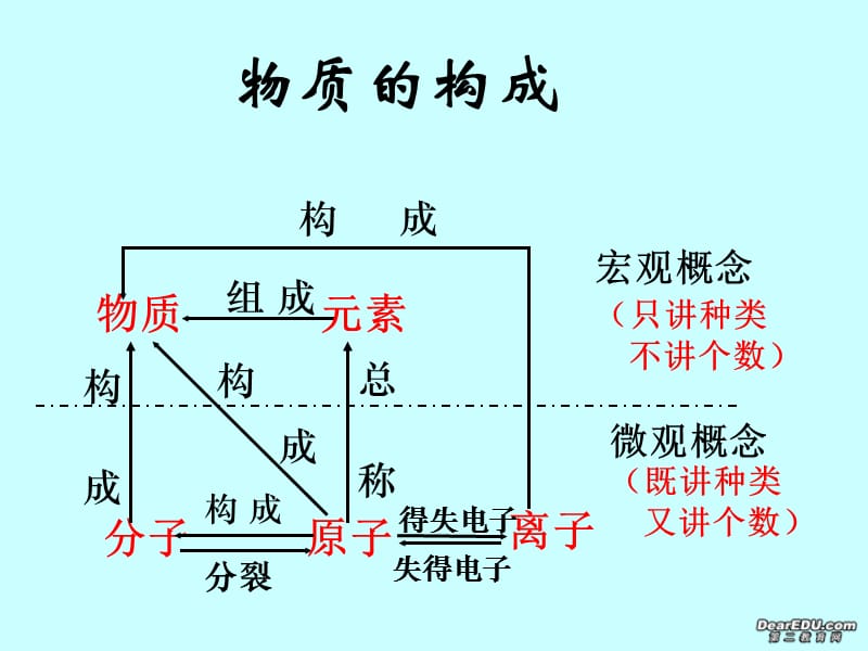 化学物质构成的奥秘单元复习课件新课标人教版.ppt_第3页