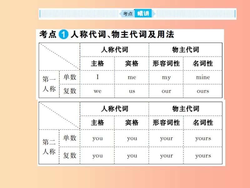 山东省2019年中考英语总复习 第二部分 专项语法 高效突破 专项3 代词课件.ppt_第2页