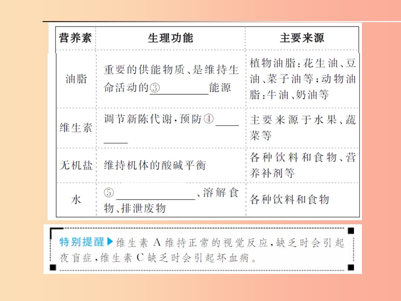 安徽省2019年中考化学总复习第十二单元化学与生活课件.ppt_第3页