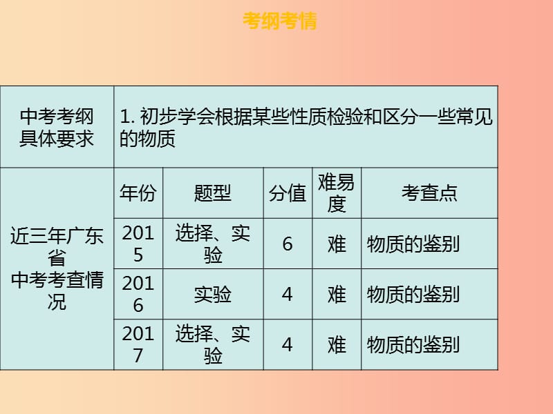 广东省2019年中考化学总复习 第五部分 基本的实验技能 第20考点 物质的鉴别课件.ppt_第3页