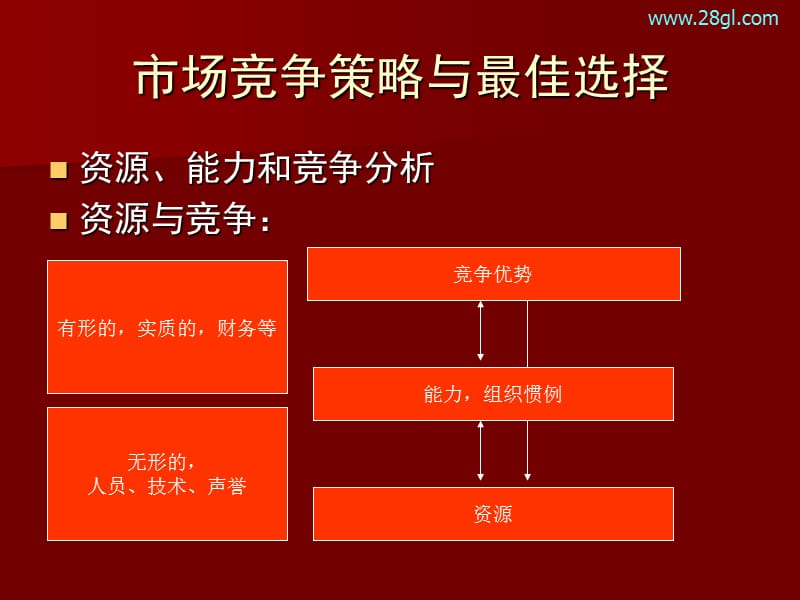 余世维精典讲义市场竞争策略与最佳选择.ppt_第2页