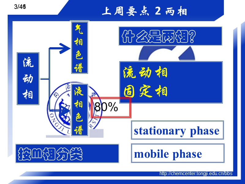 同济大学分析化学(环境生物版)9色谱分析法.ppt_第3页