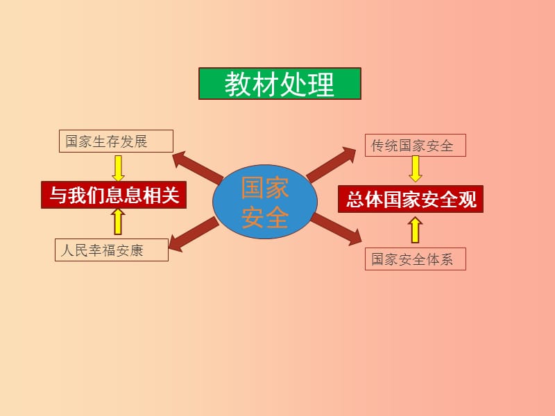 八年级道德与法治上册 第四单元 维护国家利益 第九课 树立总体国家安全观 第1框认识总体国家安全观.ppt_第2页