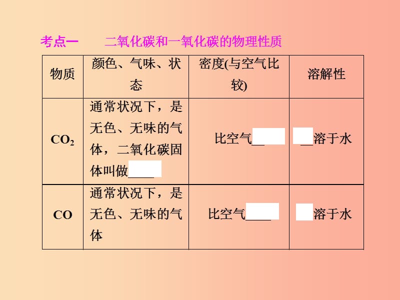 2019年中考化学总复习 第一部分 教材梳理 阶段练习 第六单元 碳和碳的氧化物 第10讲 碳的氧化物 新人教版.ppt_第3页