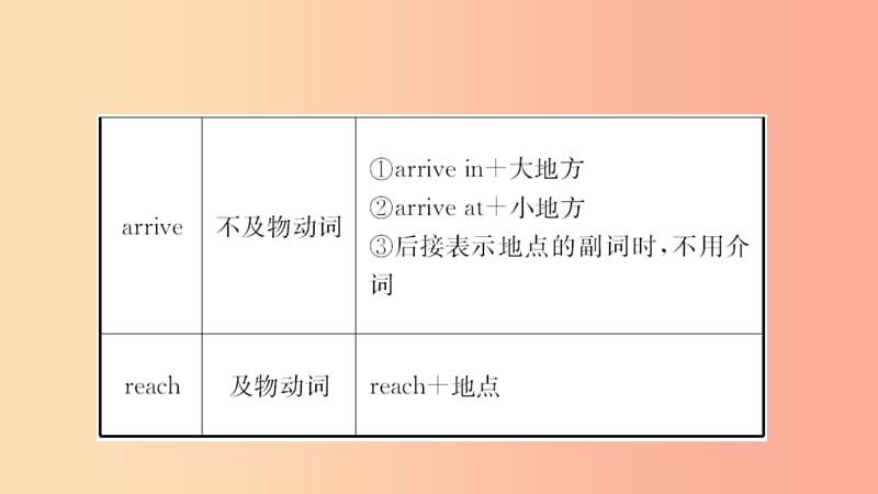 河北省2019年中考英语总复习 第4课时 七下 Units 4-6课件 人教新目标版.ppt_第3页