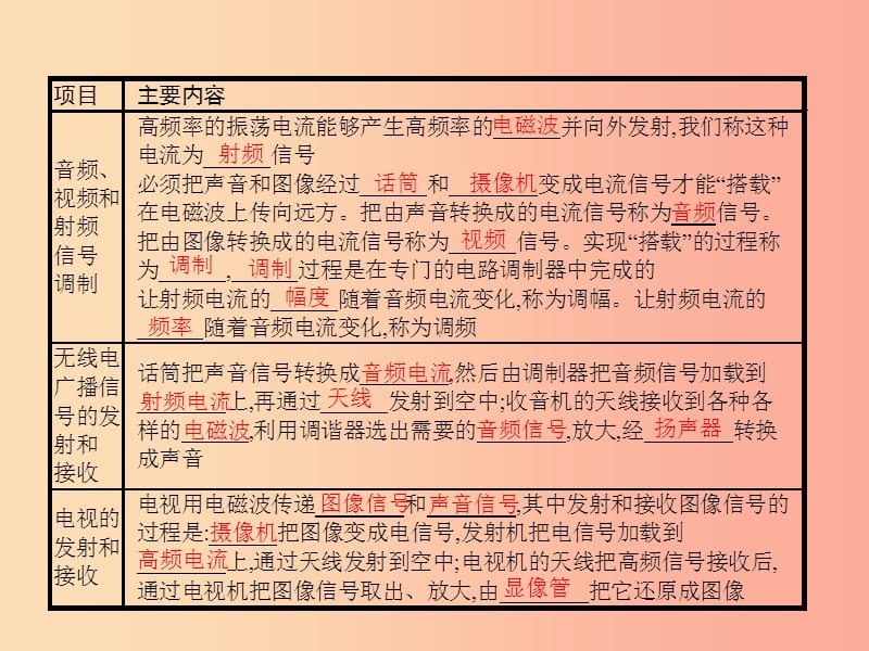 九年级物理全册15.2广播和电视习题课件（新版）北师大版.ppt_第2页