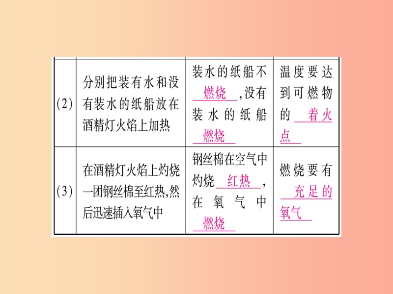 2019年秋九年级化学全册第5单元定量研究化学反应到实验室去探究燃烧的条件习题课件新版鲁教版.ppt_第3页