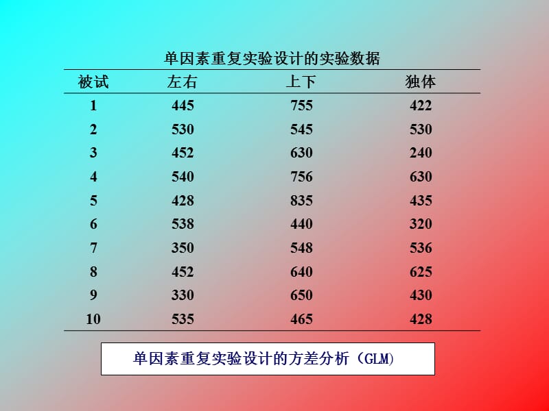 单因素重复实验设计方差分析(GL).ppt_第2页