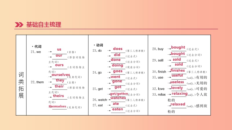 云南省2019年中考英语一轮复习第一篇教材梳理篇第02课时Units5_9七上课件人教新目标版.ppt_第3页