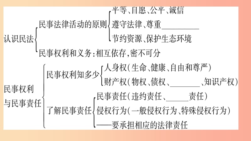 2019年九年级道德与法治上册 第五单元 走近民法知识归纳热点探究习题课件 教科版.ppt_第2页