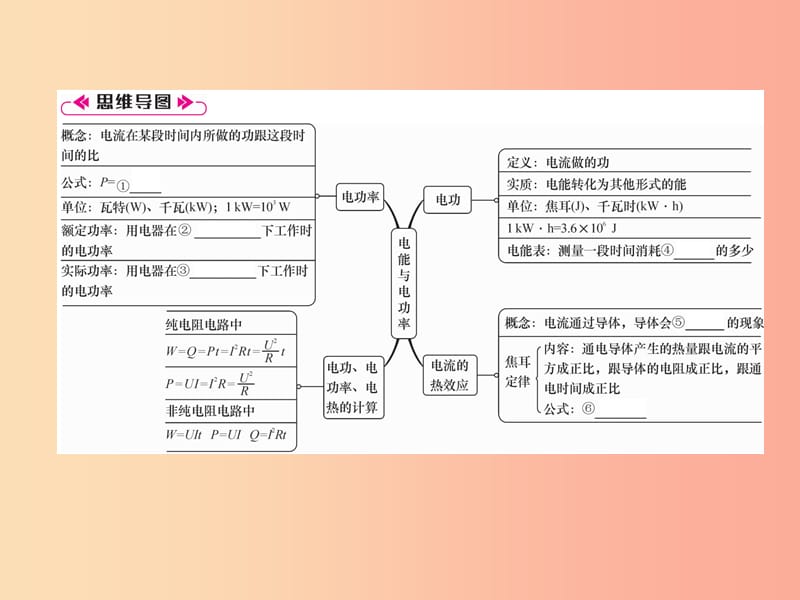 2019九年级物理上册 第15章 电能与电功率本章重难点、易错点突破方法技巧课件（新版）粤教沪版.ppt_第2页