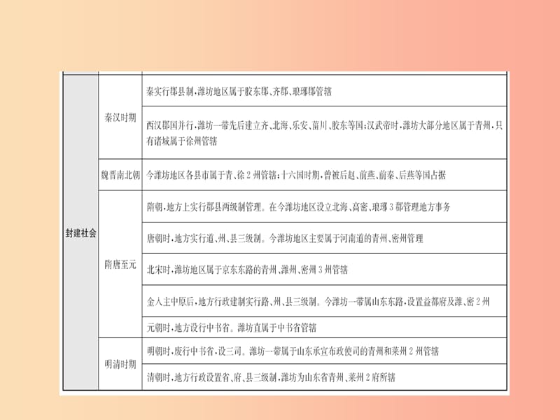 山东省2019年中考历史总复习 专题十二 潍坊乡土历史课件.ppt_第3页