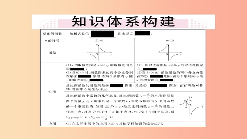 2019秋九年级数学上册 第六章 反比例函数本章小结与复习习题课件（新版）北师大版.ppt_第2页