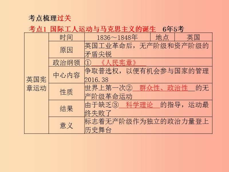 中考历史总复习 第一部分 系统复习 成绩基石 主题十五 无产阶级的斗争和资本阶级统治的巩固与扩大课件.ppt_第3页