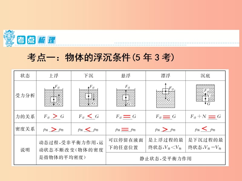 2019年中考物理 第一部分 教材梳理篇 第二板块 运动和力 第17课时 浮沉条件及其应用课件.ppt_第2页