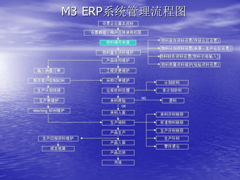 M3ERP系统操作培训(库存管理).ppt_第1页