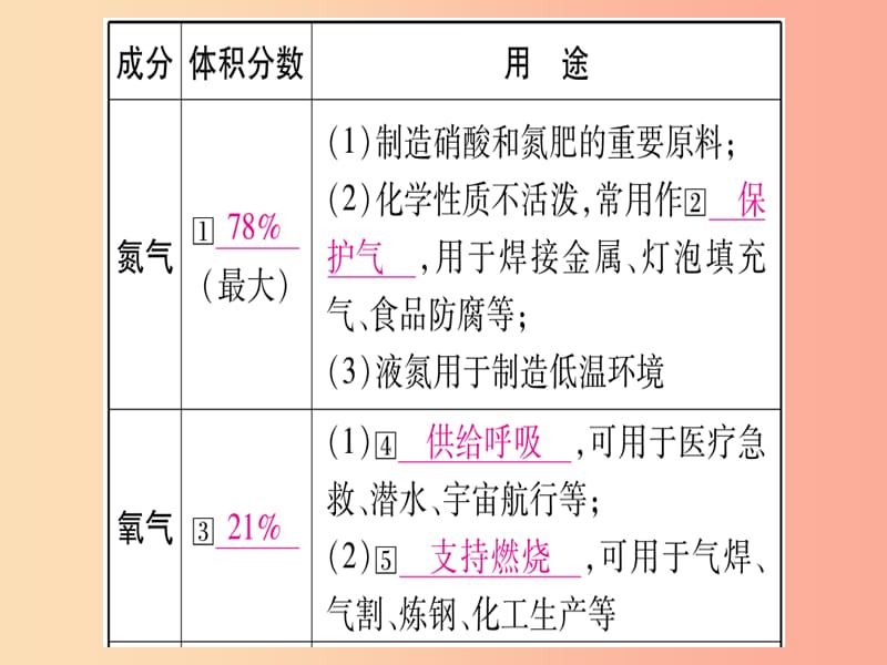 湖北专版2019中考化学总复习第1部分教材系统复习九上第2单元我们周围的空气习题课件.ppt_第3页