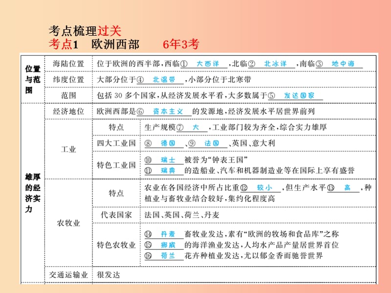 中考地理 第一部分 系统复习 成绩基石 七下 第7章 了解地区（第2课时 欧洲西部、北极地区和南极地区）课件.ppt_第3页