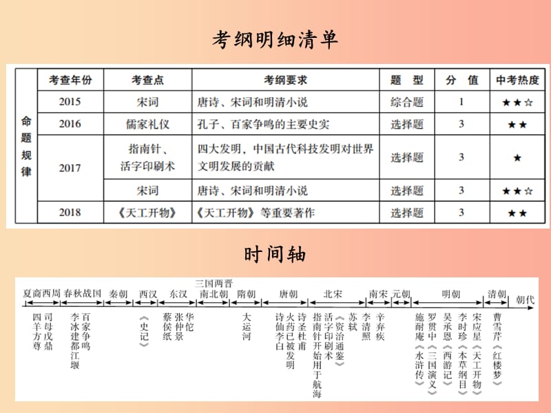 广东省2019中考历史总复习第一部分中国古代史主题五科学技术与思想文化讲解课件.ppt_第2页