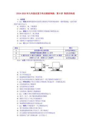 2019-2020年九年級總復(fù)習(xí)考點跟蹤突破：第9講 物質(zhì)的構(gòu)成.doc