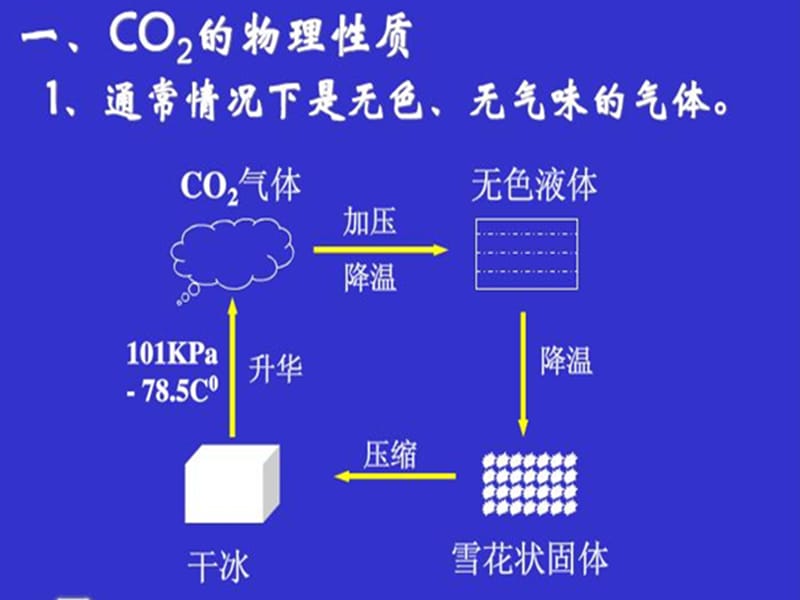 九年级化学上册 第五章 燃料 5.3 二氧化碳的性质和制法 自制二氧化碳性质课件 粤教版.ppt_第3页