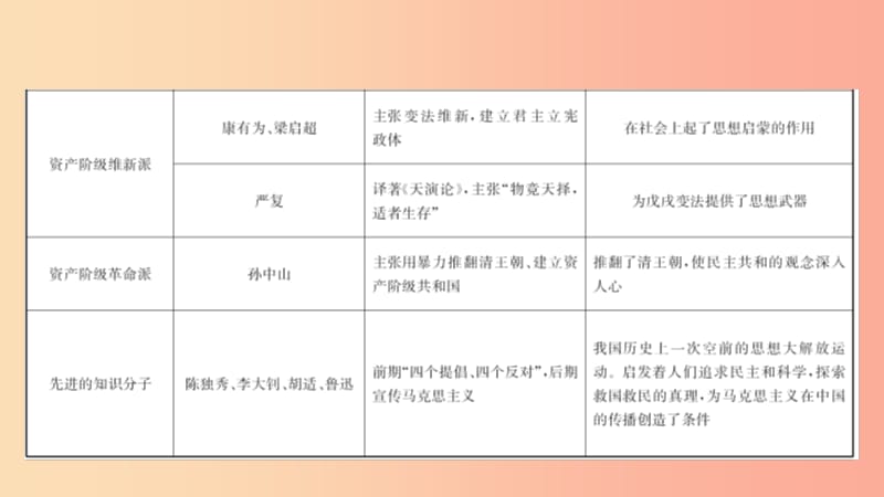 山东省济宁市2019年中考历史专题复习 专题四 中国近代化的探索课件.ppt_第3页